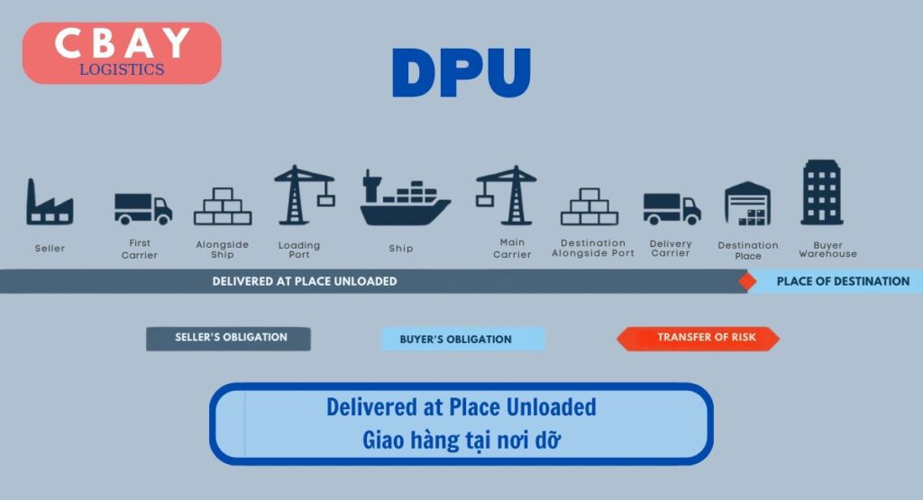 DPU là viết tắt của Delivered at Place Unloaded, nghĩa là Giao hàng tại nơi dỡ