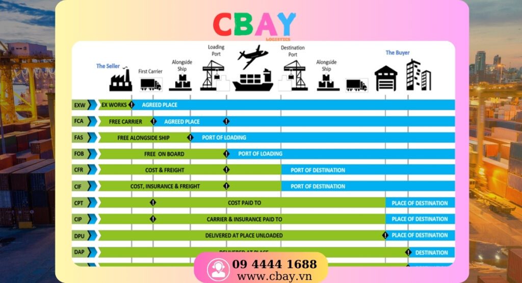 Quá trình ra đời và phát triển của Incoterms