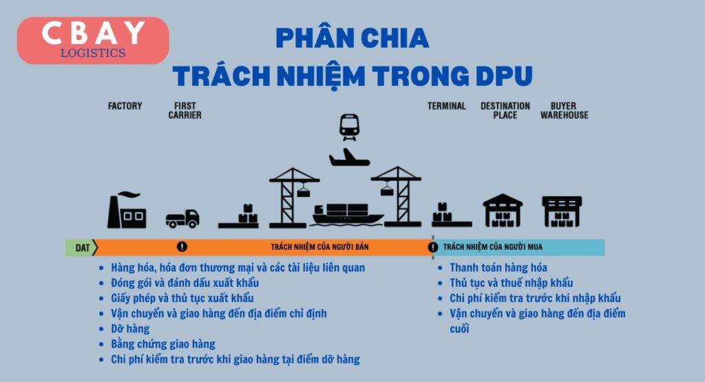 Trong điều kiện DPU của Incoterms 2020, trách nhiệm của người mua và người bán được phân chia rõ ràng