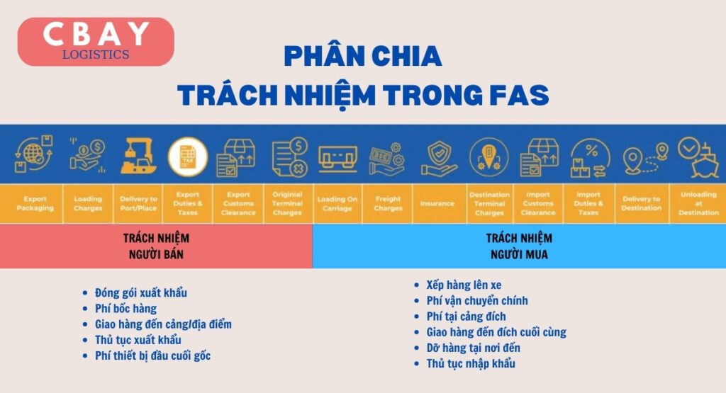 Với điều kiện FAS, mỗi bên trong hợp đồng đều có trách nhiệm rõ ràng